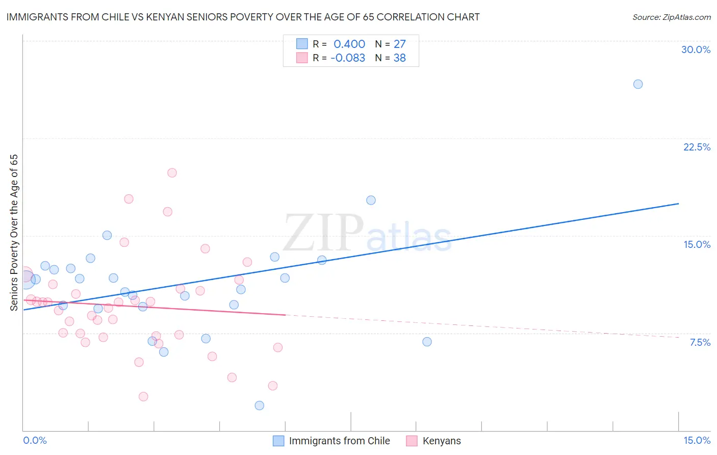 Immigrants from Chile vs Kenyan Seniors Poverty Over the Age of 65