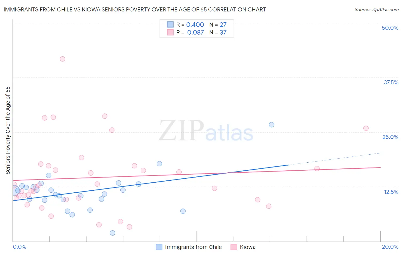 Immigrants from Chile vs Kiowa Seniors Poverty Over the Age of 65