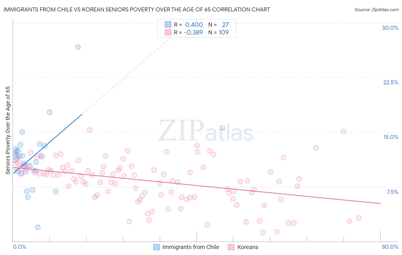 Immigrants from Chile vs Korean Seniors Poverty Over the Age of 65