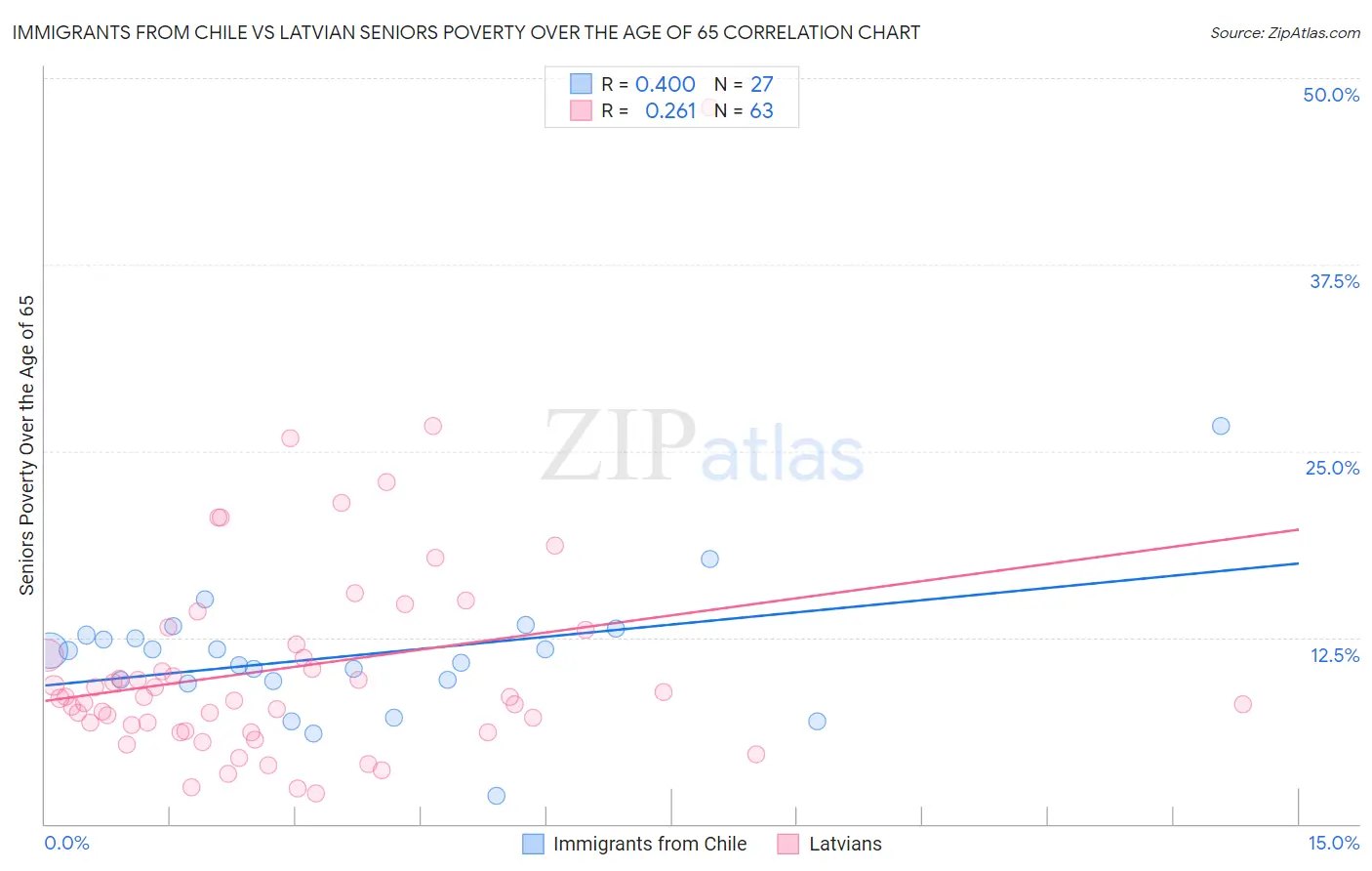 Immigrants from Chile vs Latvian Seniors Poverty Over the Age of 65