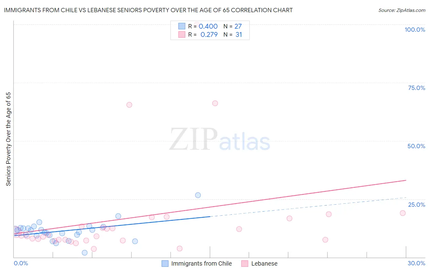Immigrants from Chile vs Lebanese Seniors Poverty Over the Age of 65