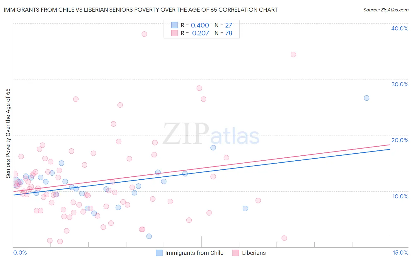 Immigrants from Chile vs Liberian Seniors Poverty Over the Age of 65