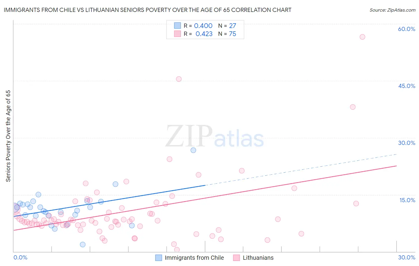 Immigrants from Chile vs Lithuanian Seniors Poverty Over the Age of 65