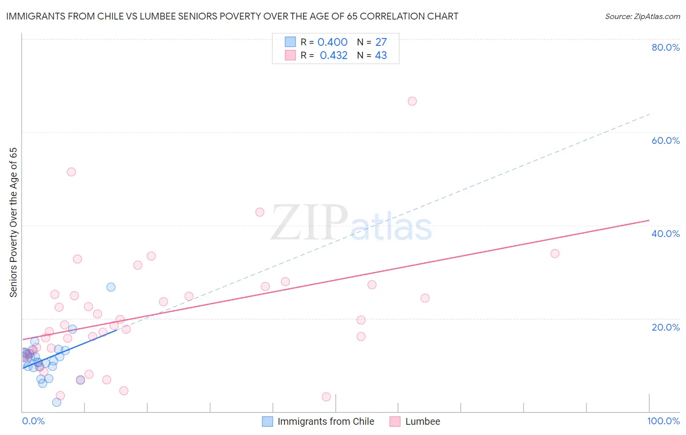 Immigrants from Chile vs Lumbee Seniors Poverty Over the Age of 65