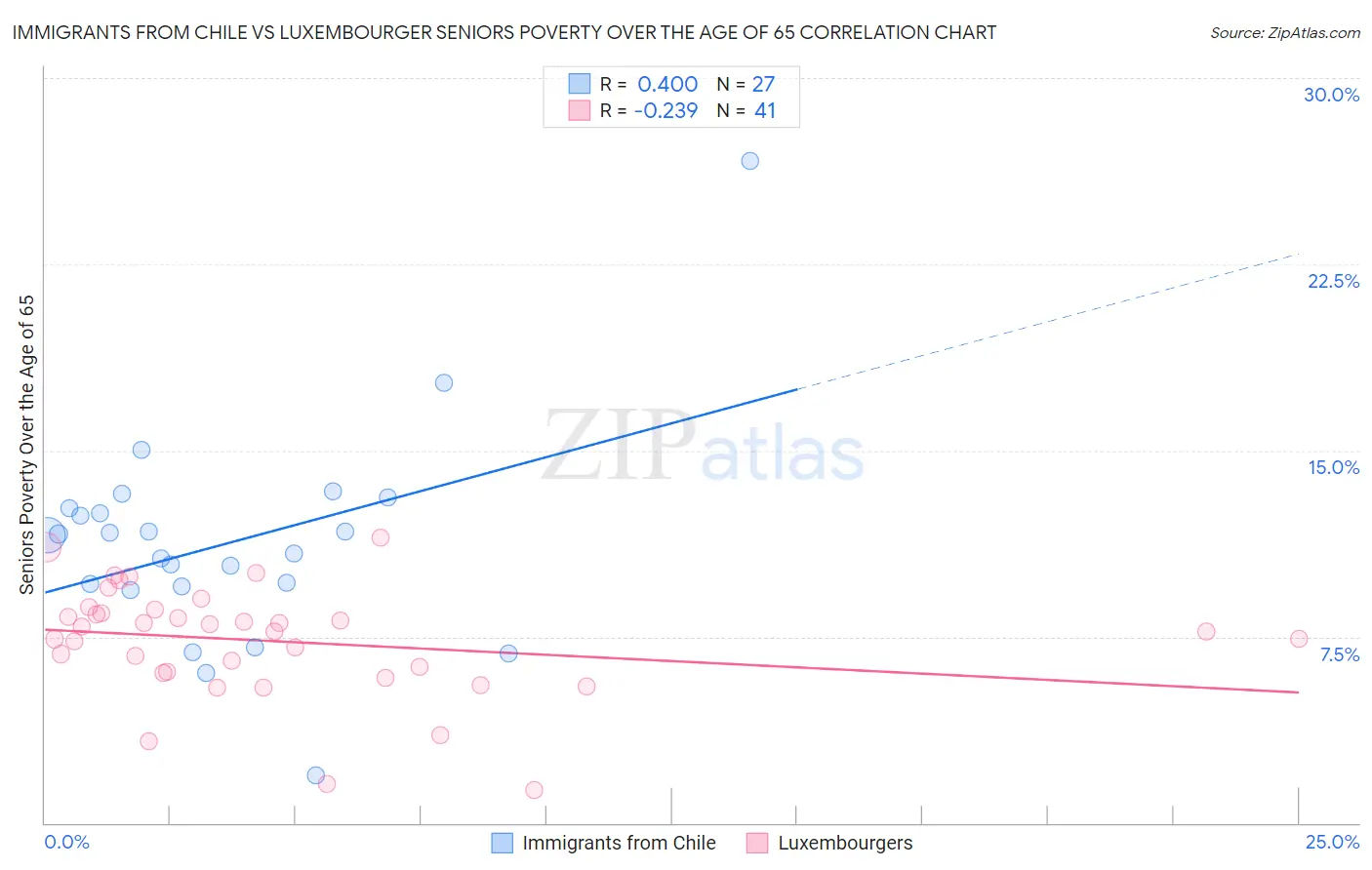 Immigrants from Chile vs Luxembourger Seniors Poverty Over the Age of 65