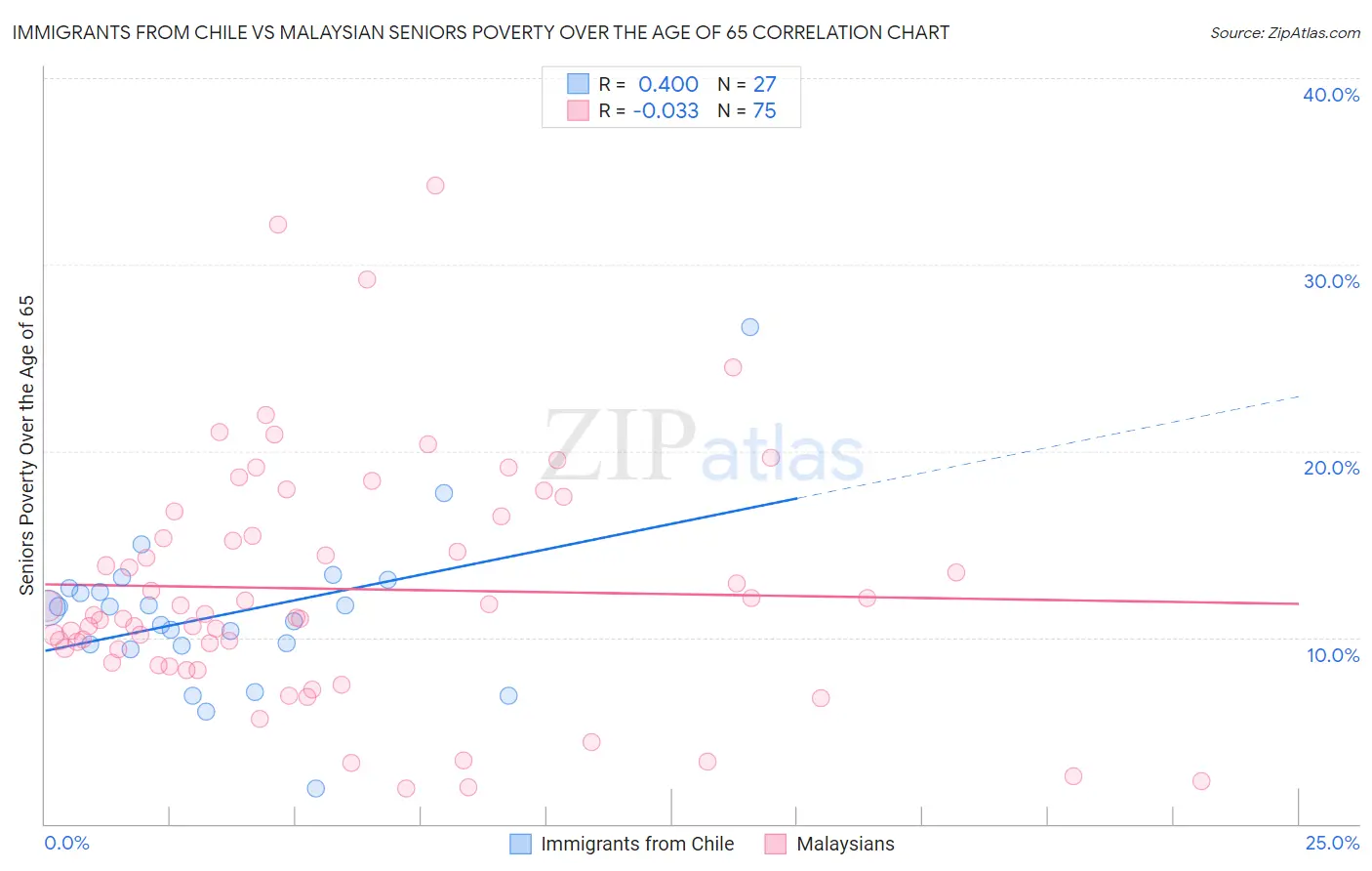 Immigrants from Chile vs Malaysian Seniors Poverty Over the Age of 65