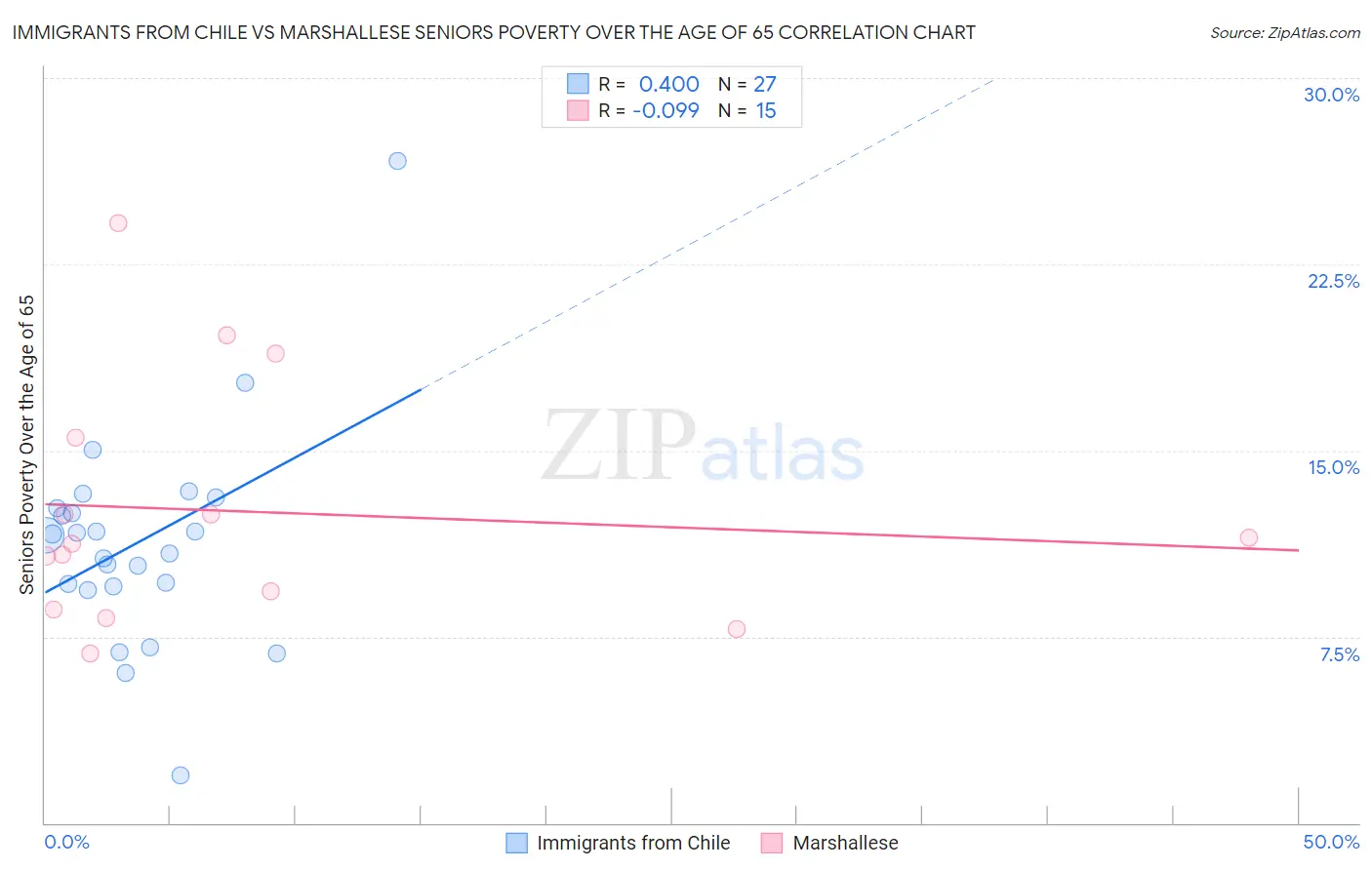 Immigrants from Chile vs Marshallese Seniors Poverty Over the Age of 65