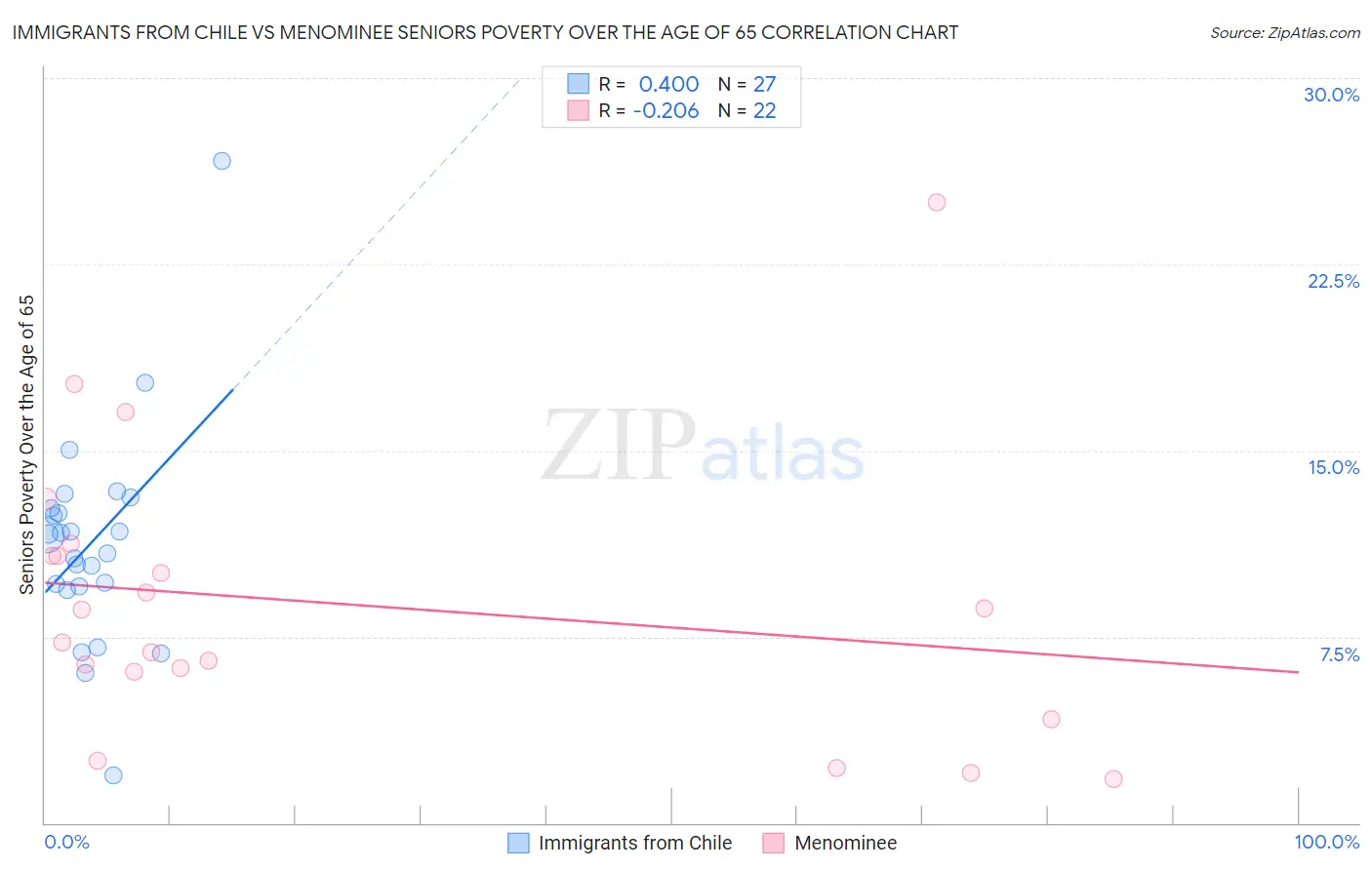 Immigrants from Chile vs Menominee Seniors Poverty Over the Age of 65