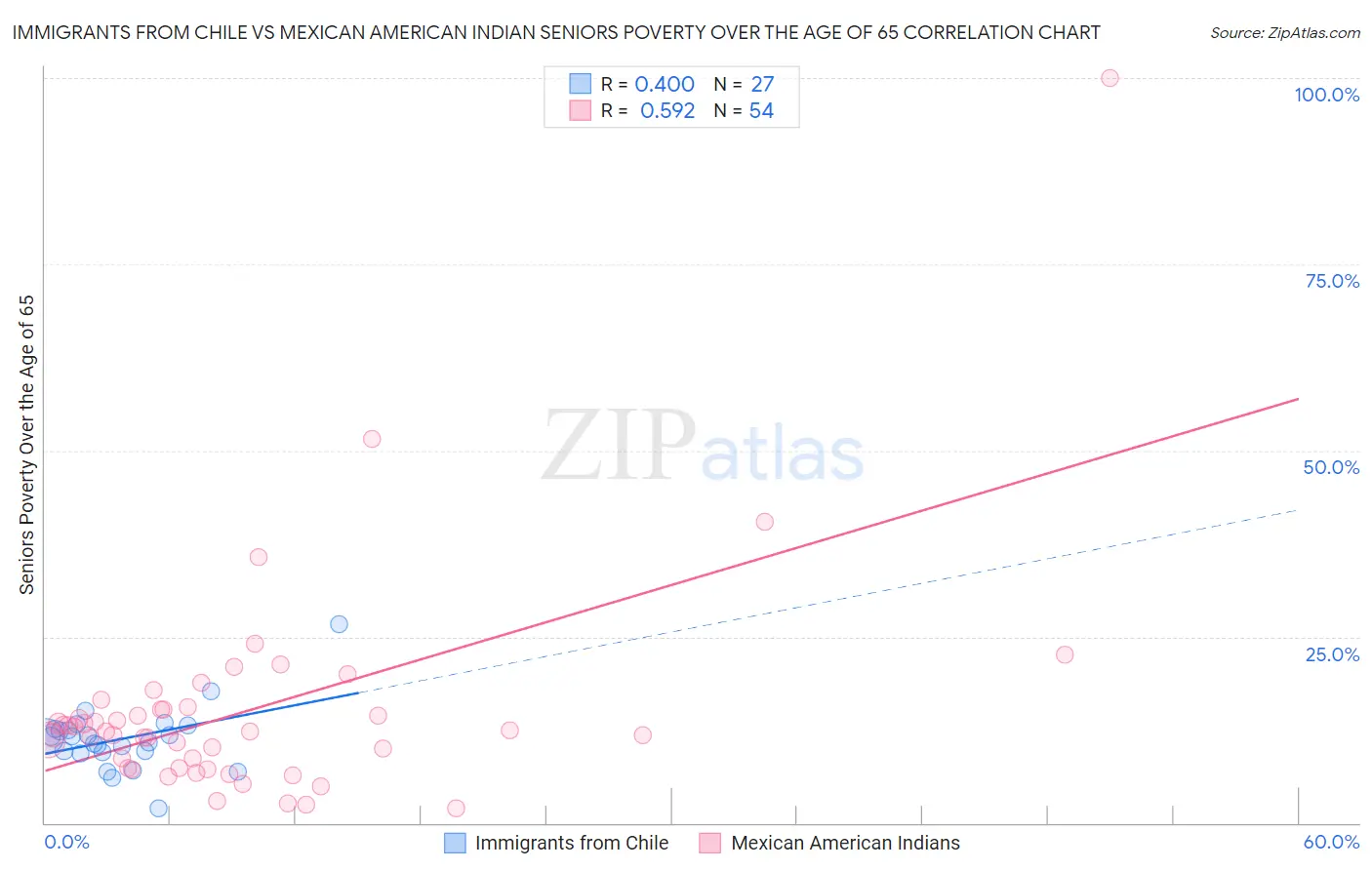 Immigrants from Chile vs Mexican American Indian Seniors Poverty Over the Age of 65