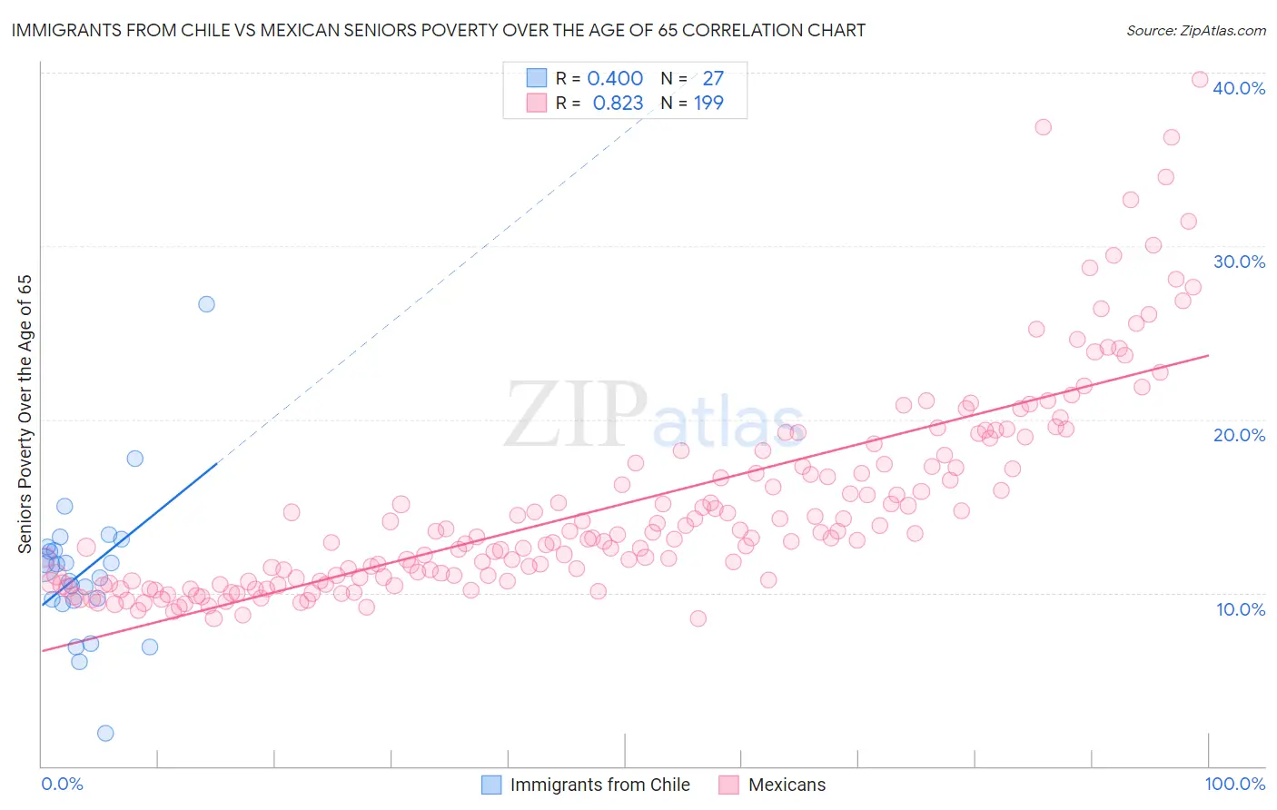 Immigrants from Chile vs Mexican Seniors Poverty Over the Age of 65