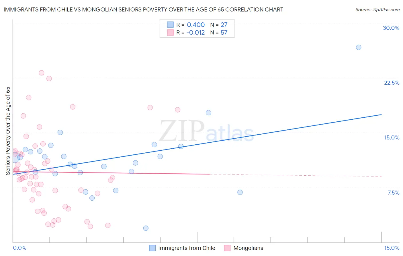 Immigrants from Chile vs Mongolian Seniors Poverty Over the Age of 65