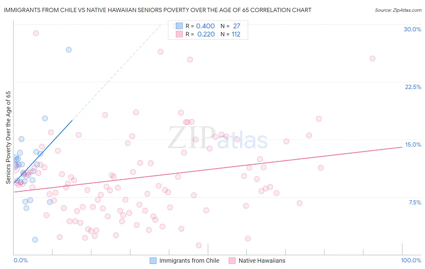 Immigrants from Chile vs Native Hawaiian Seniors Poverty Over the Age of 65