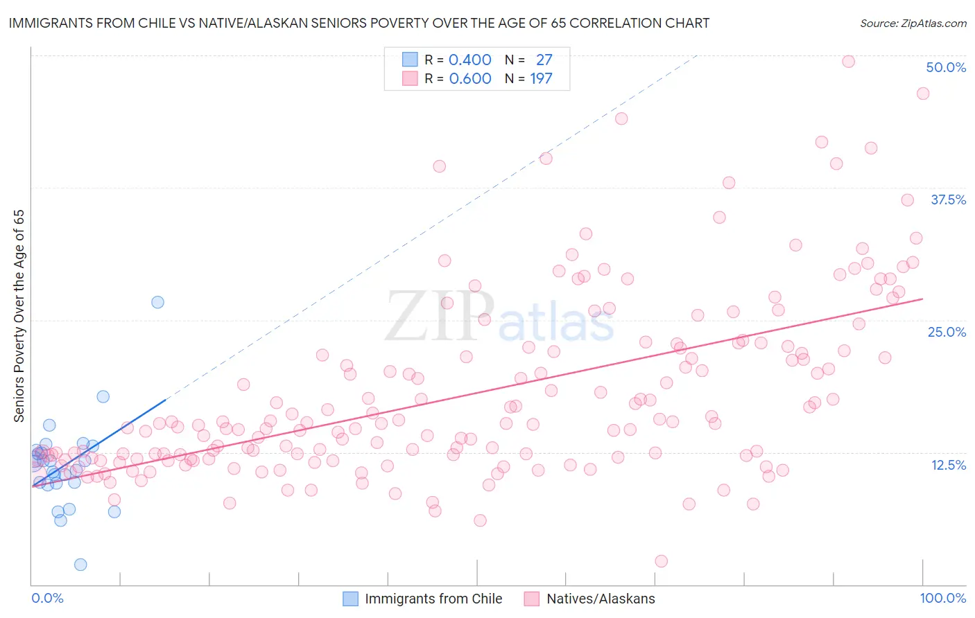 Immigrants from Chile vs Native/Alaskan Seniors Poverty Over the Age of 65