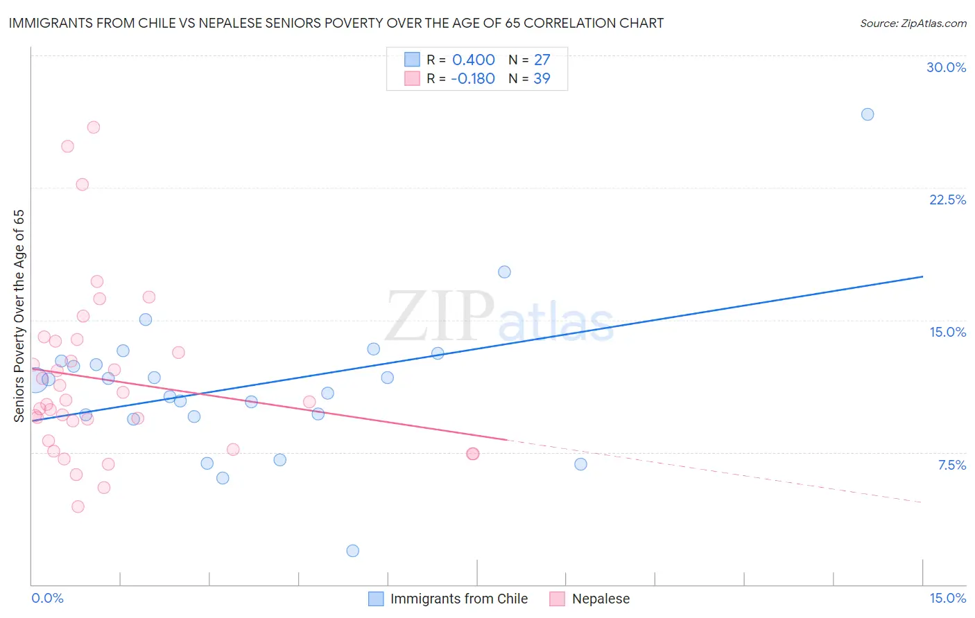 Immigrants from Chile vs Nepalese Seniors Poverty Over the Age of 65