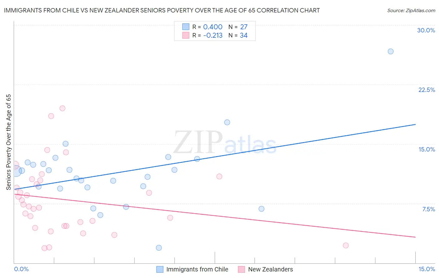 Immigrants from Chile vs New Zealander Seniors Poverty Over the Age of 65