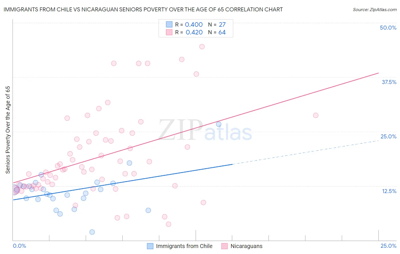 Immigrants from Chile vs Nicaraguan Seniors Poverty Over the Age of 65