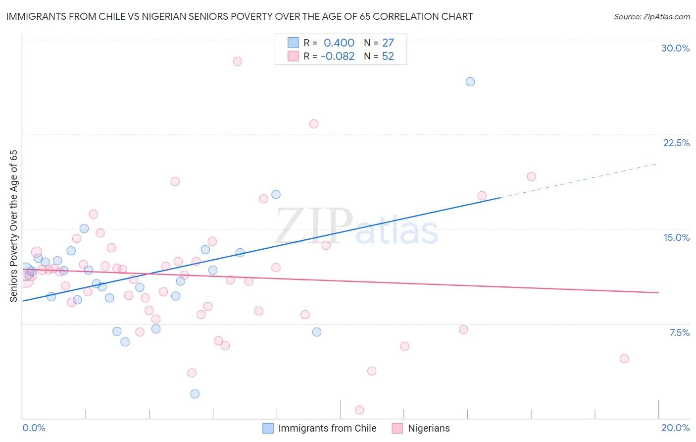 Immigrants from Chile vs Nigerian Seniors Poverty Over the Age of 65