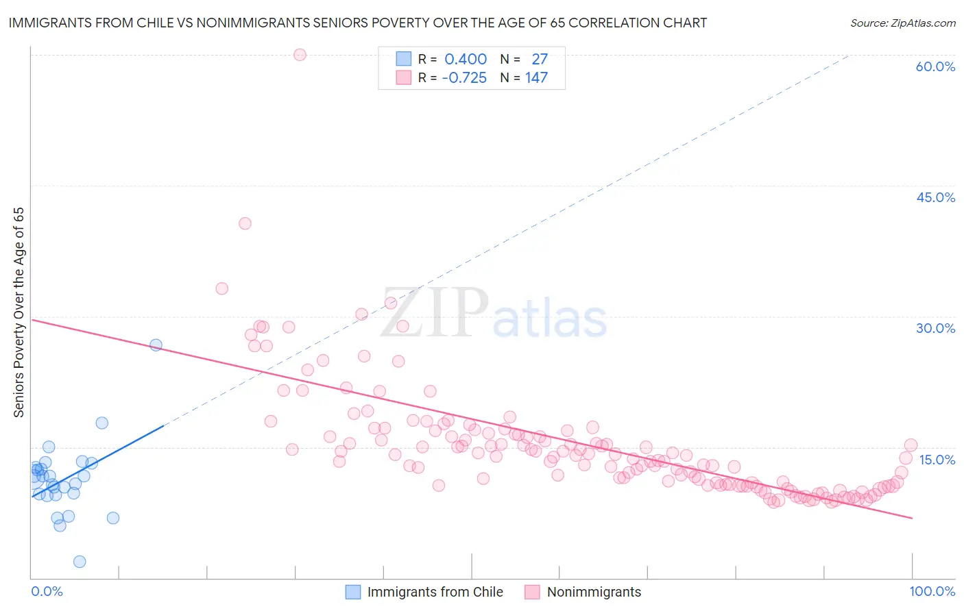 Immigrants from Chile vs Nonimmigrants Seniors Poverty Over the Age of 65