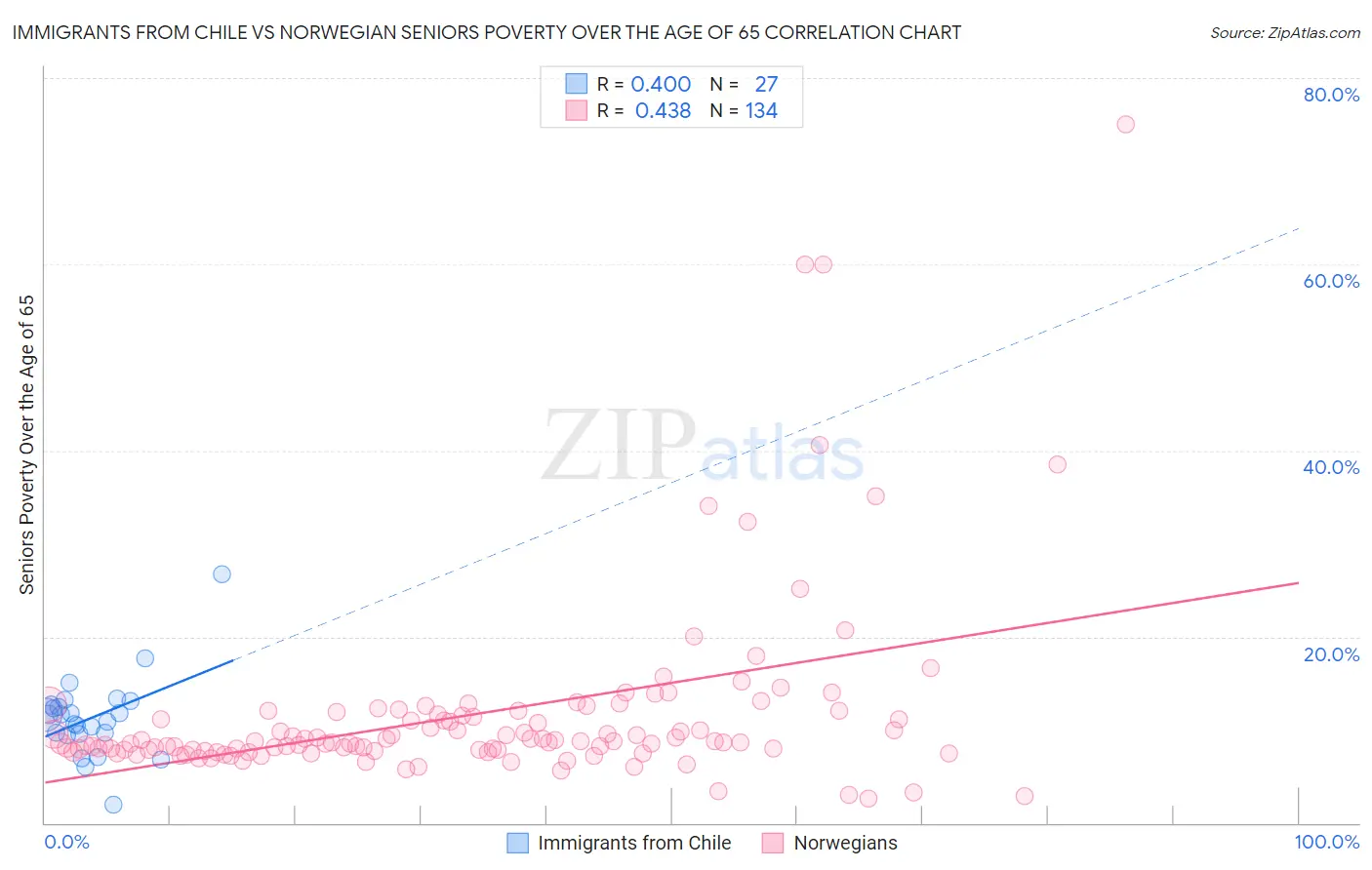 Immigrants from Chile vs Norwegian Seniors Poverty Over the Age of 65