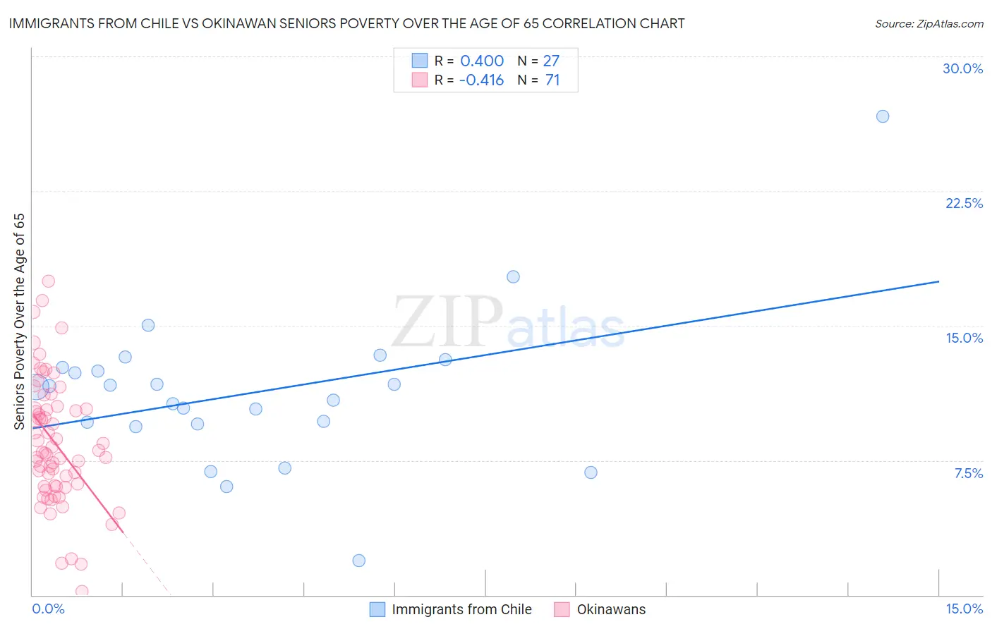 Immigrants from Chile vs Okinawan Seniors Poverty Over the Age of 65