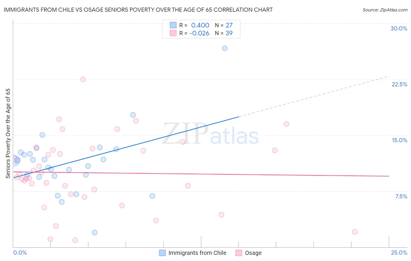 Immigrants from Chile vs Osage Seniors Poverty Over the Age of 65