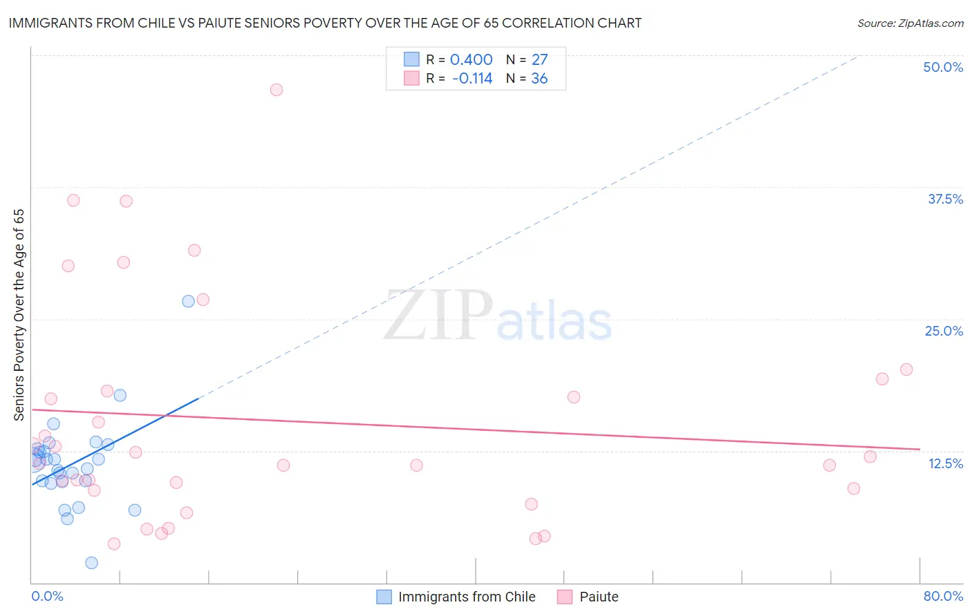 Immigrants from Chile vs Paiute Seniors Poverty Over the Age of 65