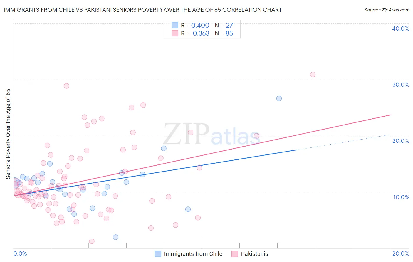 Immigrants from Chile vs Pakistani Seniors Poverty Over the Age of 65