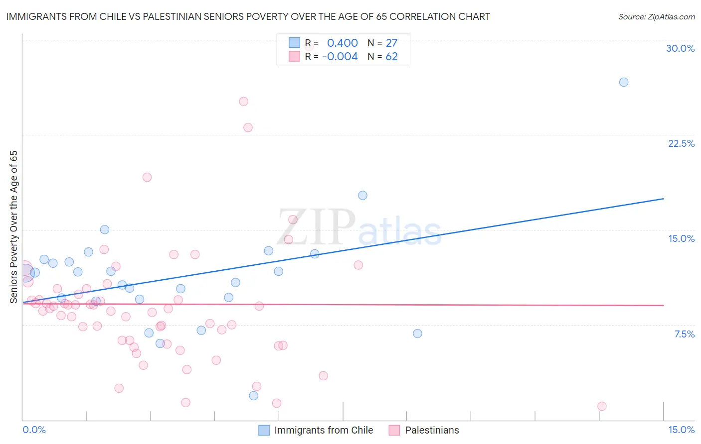 Immigrants from Chile vs Palestinian Seniors Poverty Over the Age of 65