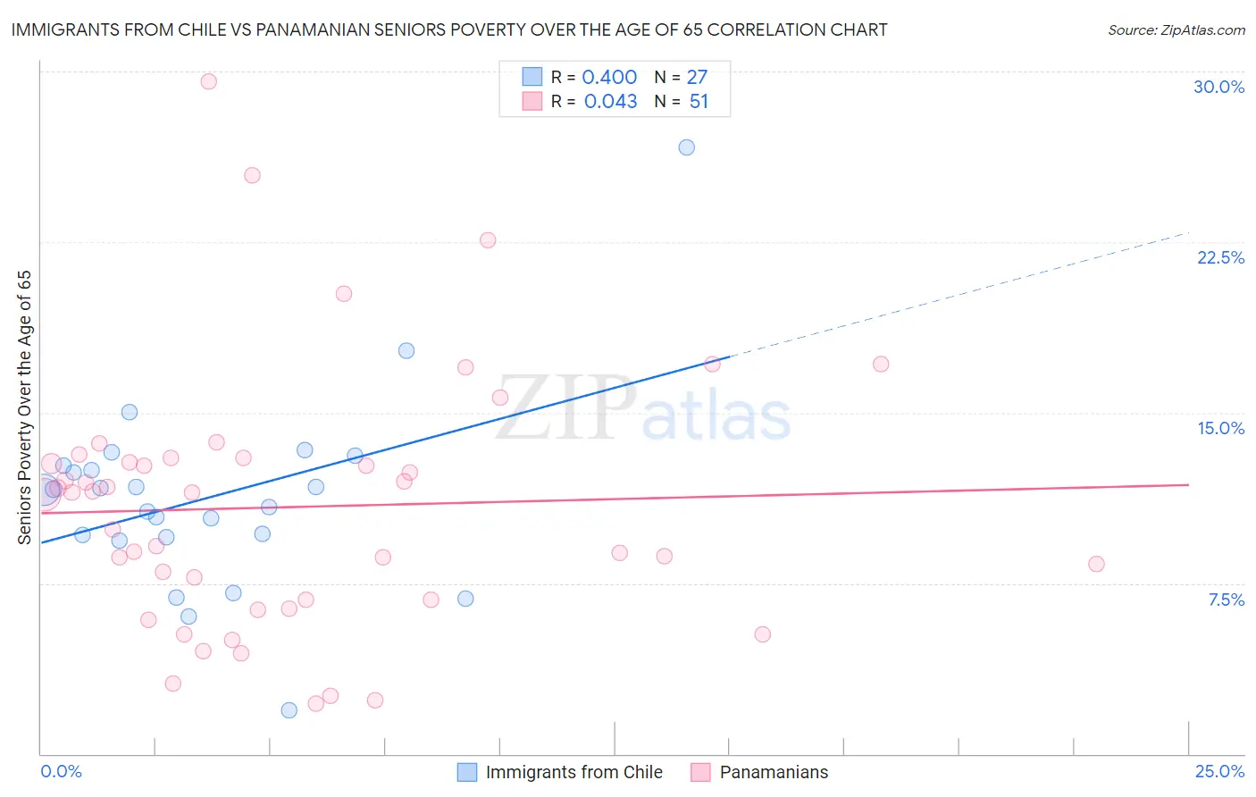 Immigrants from Chile vs Panamanian Seniors Poverty Over the Age of 65