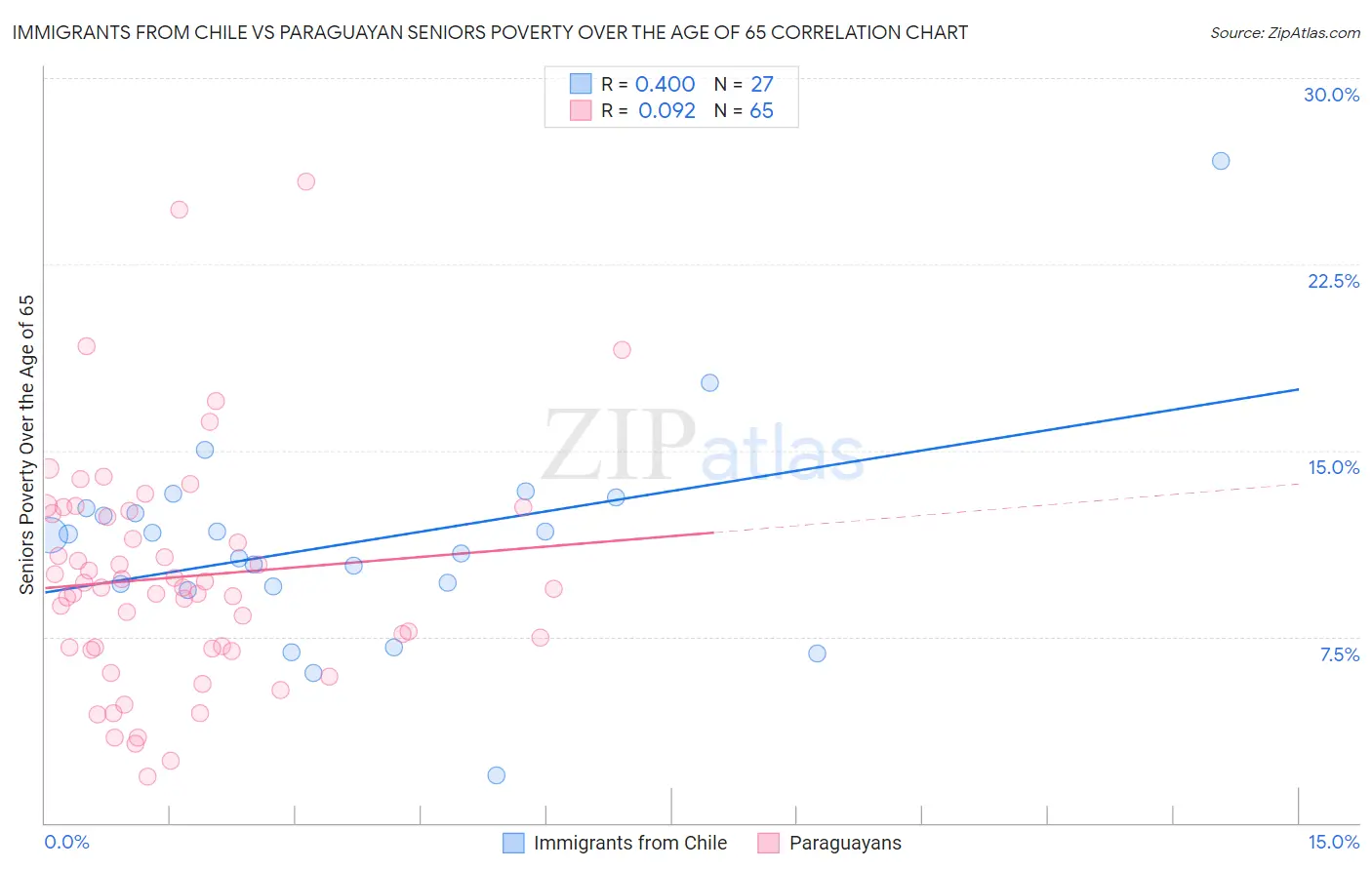 Immigrants from Chile vs Paraguayan Seniors Poverty Over the Age of 65