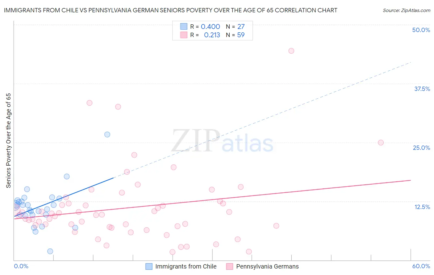 Immigrants from Chile vs Pennsylvania German Seniors Poverty Over the Age of 65