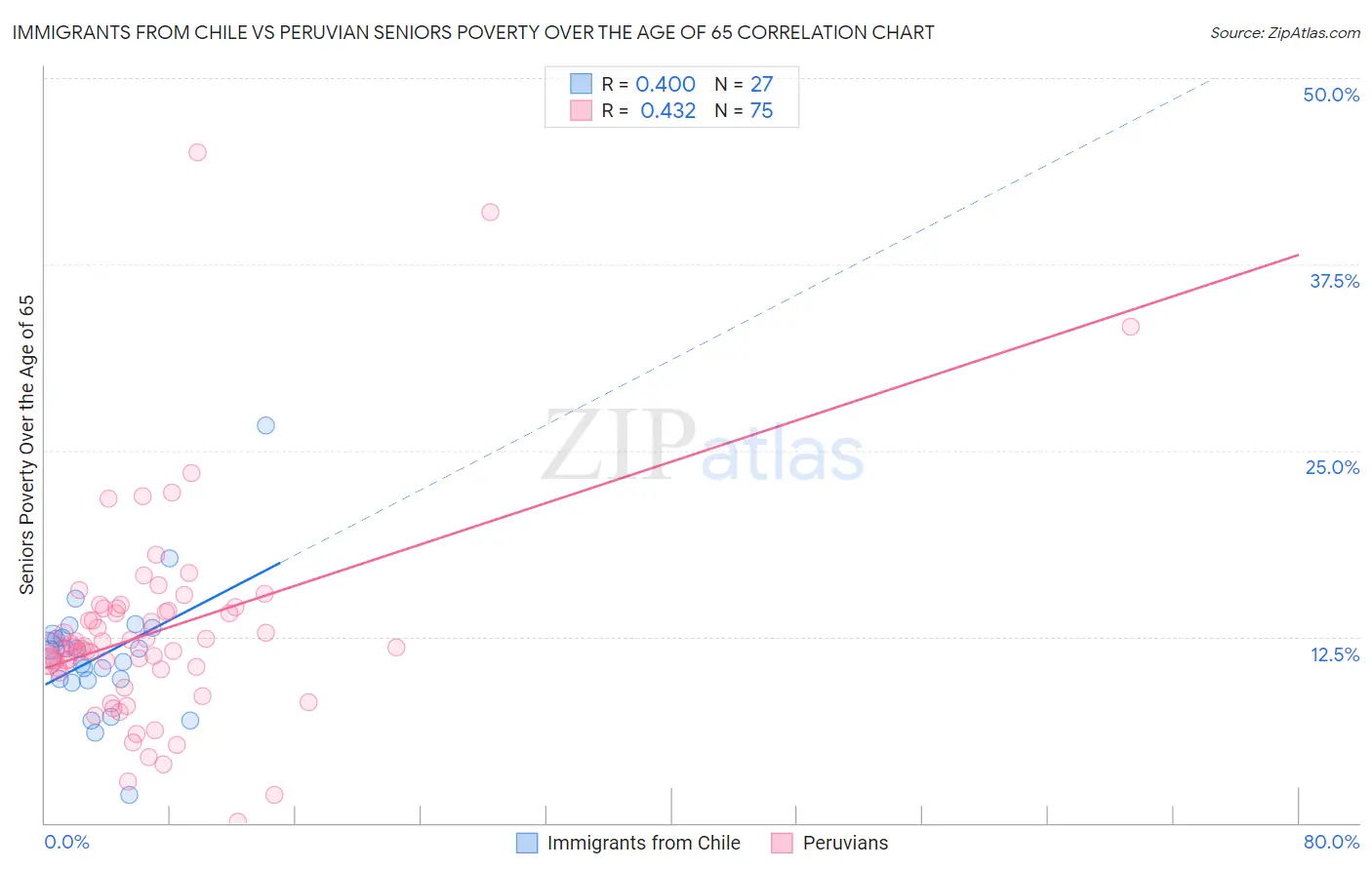 Immigrants from Chile vs Peruvian Seniors Poverty Over the Age of 65