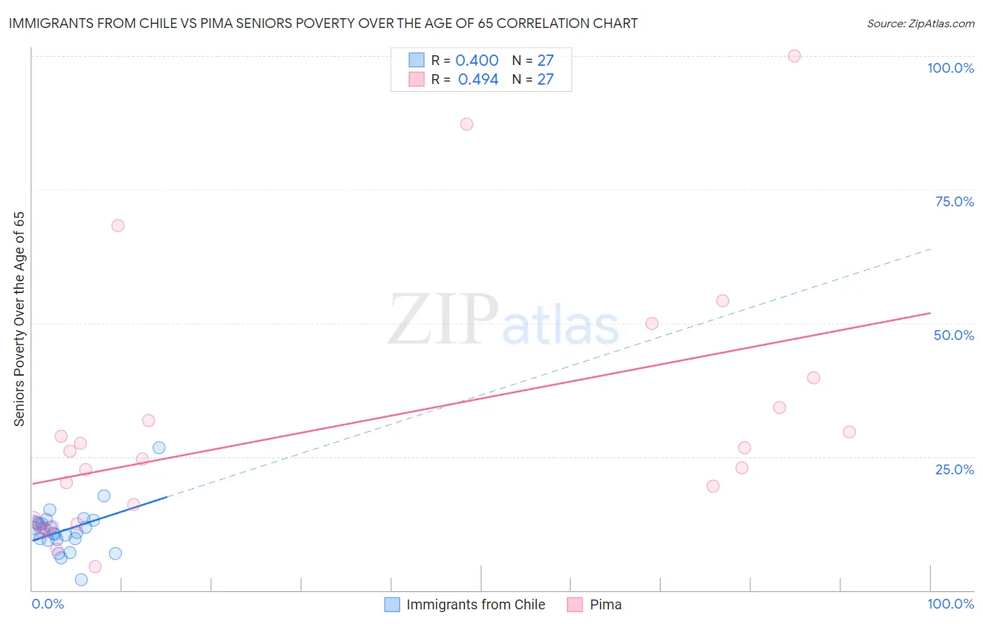 Immigrants from Chile vs Pima Seniors Poverty Over the Age of 65