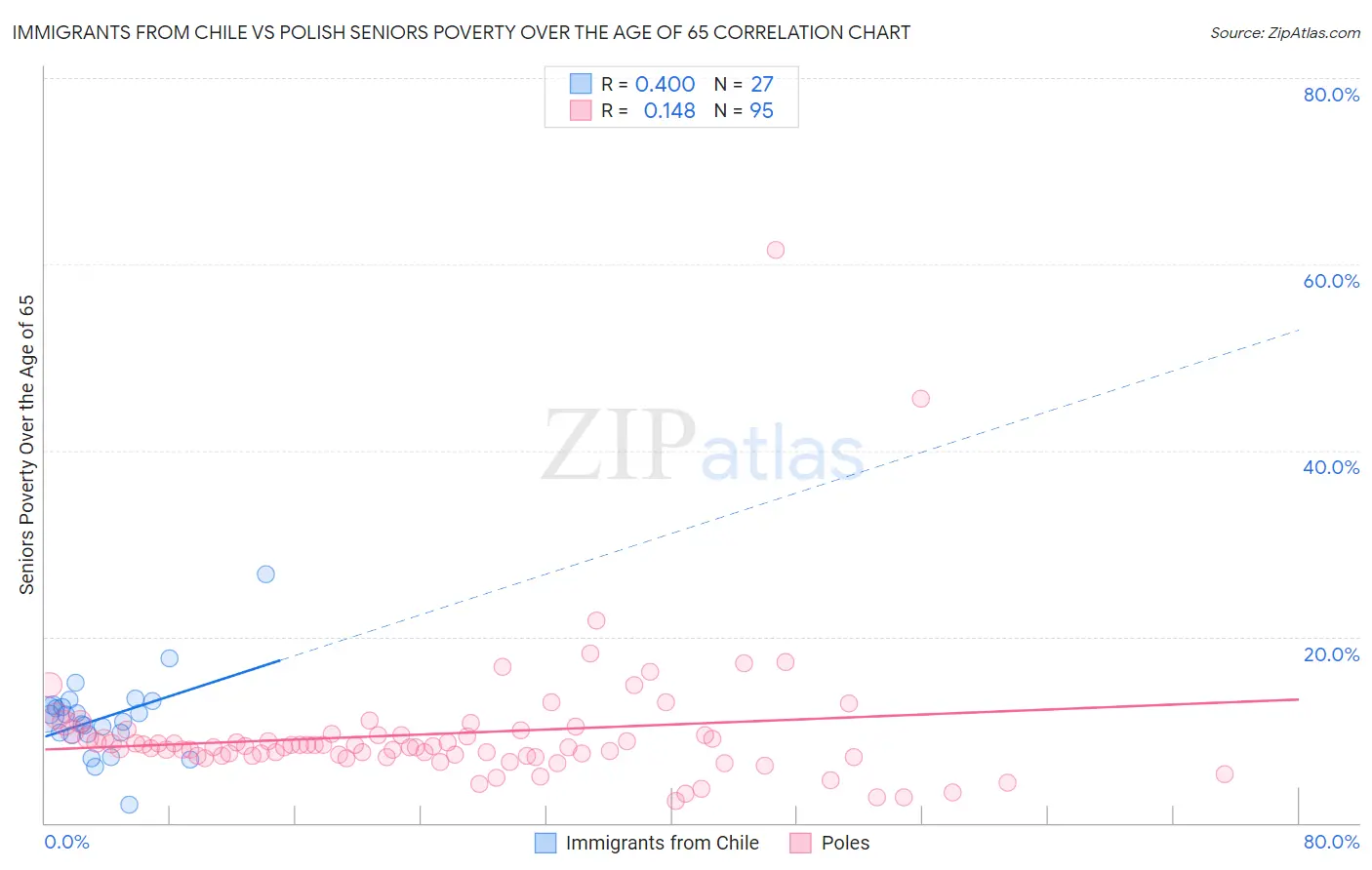Immigrants from Chile vs Polish Seniors Poverty Over the Age of 65