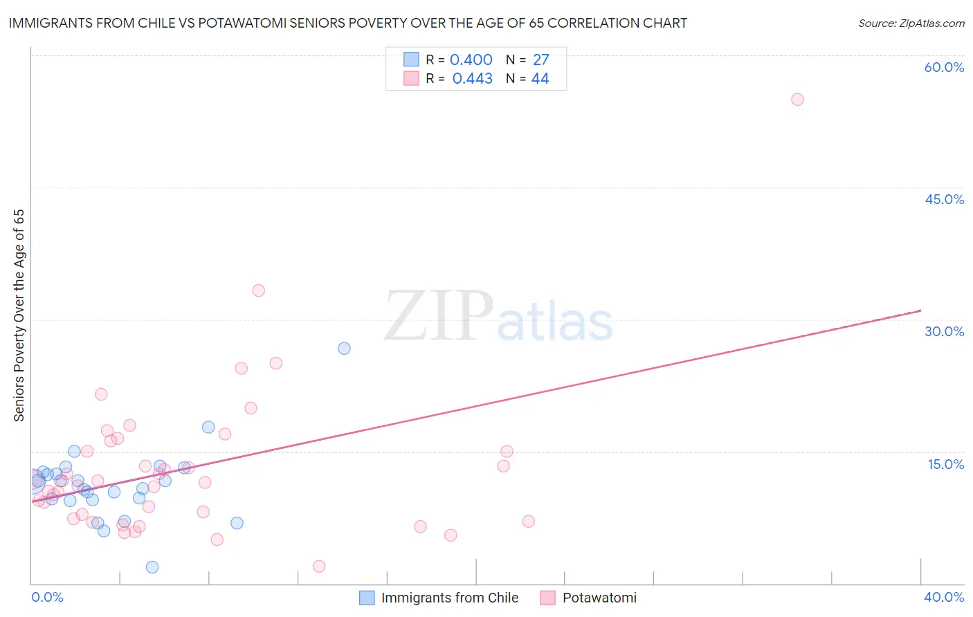 Immigrants from Chile vs Potawatomi Seniors Poverty Over the Age of 65