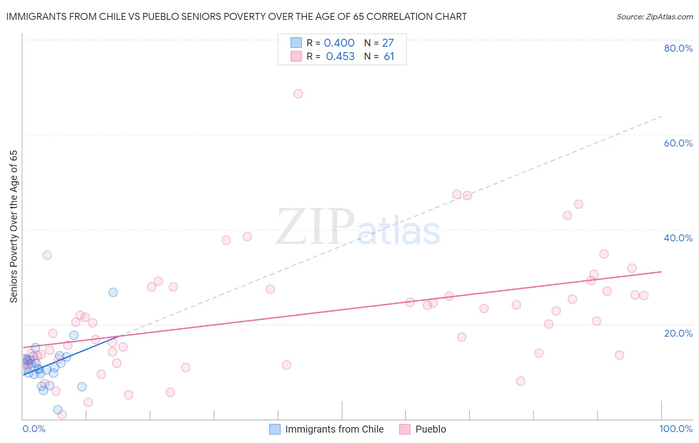 Immigrants from Chile vs Pueblo Seniors Poverty Over the Age of 65