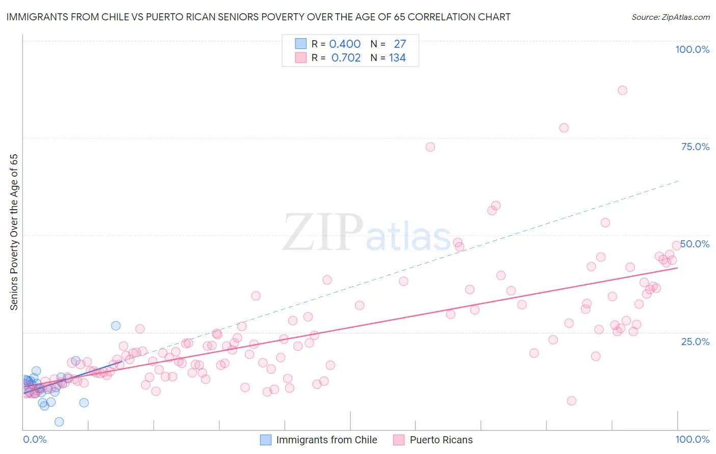 Immigrants from Chile vs Puerto Rican Seniors Poverty Over the Age of 65