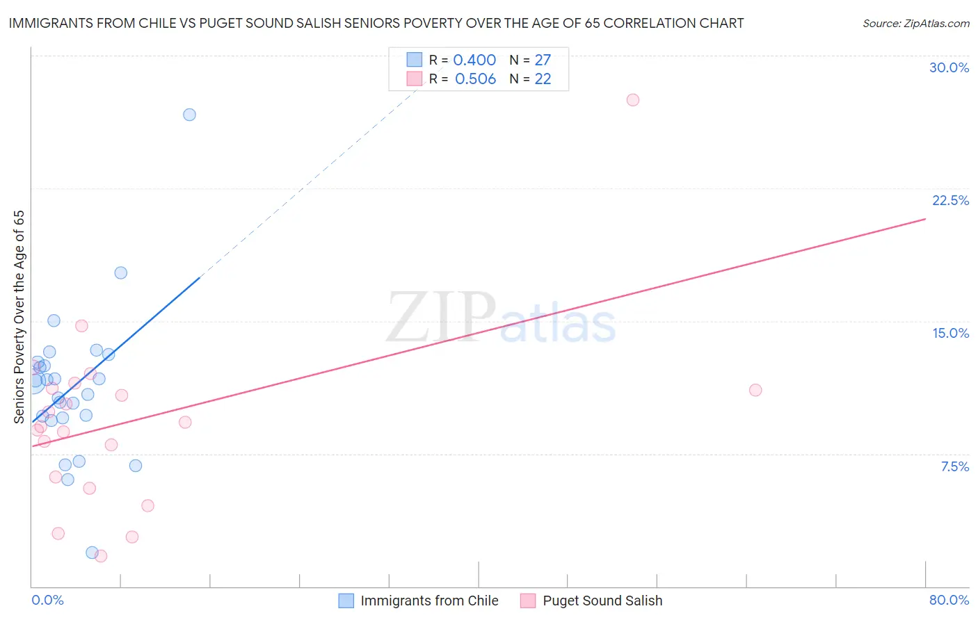 Immigrants from Chile vs Puget Sound Salish Seniors Poverty Over the Age of 65