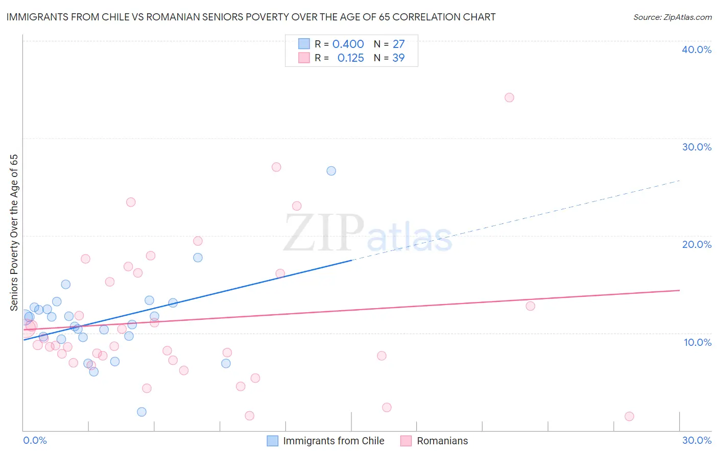 Immigrants from Chile vs Romanian Seniors Poverty Over the Age of 65