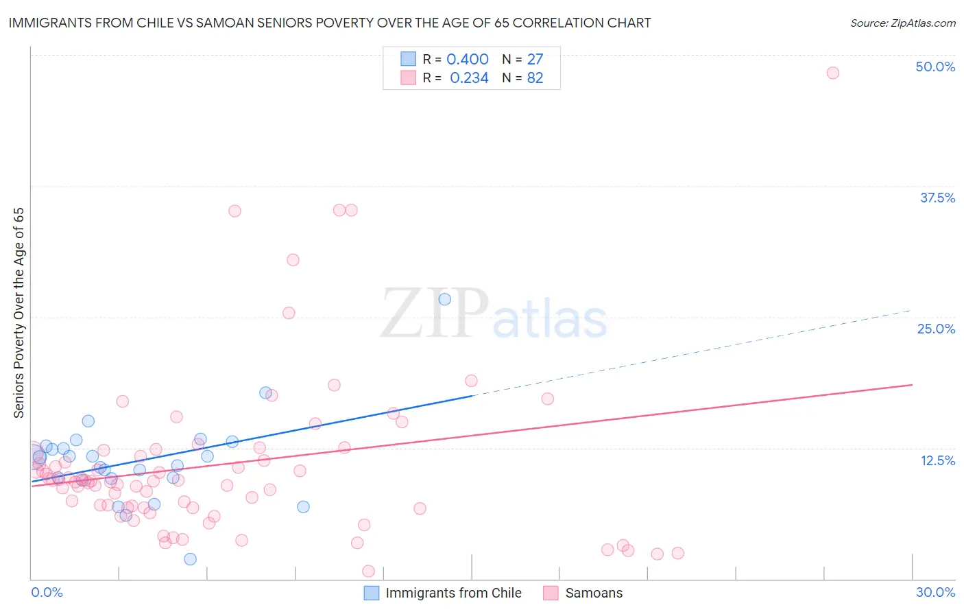 Immigrants from Chile vs Samoan Seniors Poverty Over the Age of 65