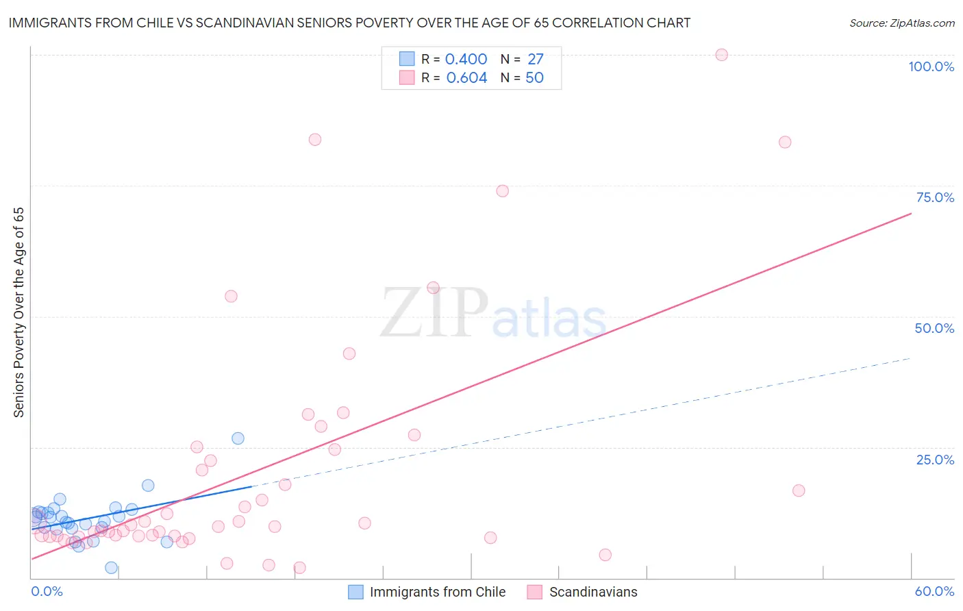 Immigrants from Chile vs Scandinavian Seniors Poverty Over the Age of 65