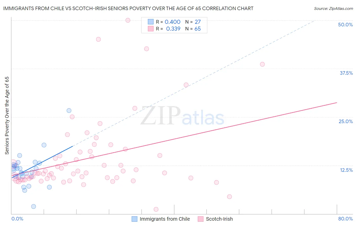 Immigrants from Chile vs Scotch-Irish Seniors Poverty Over the Age of 65