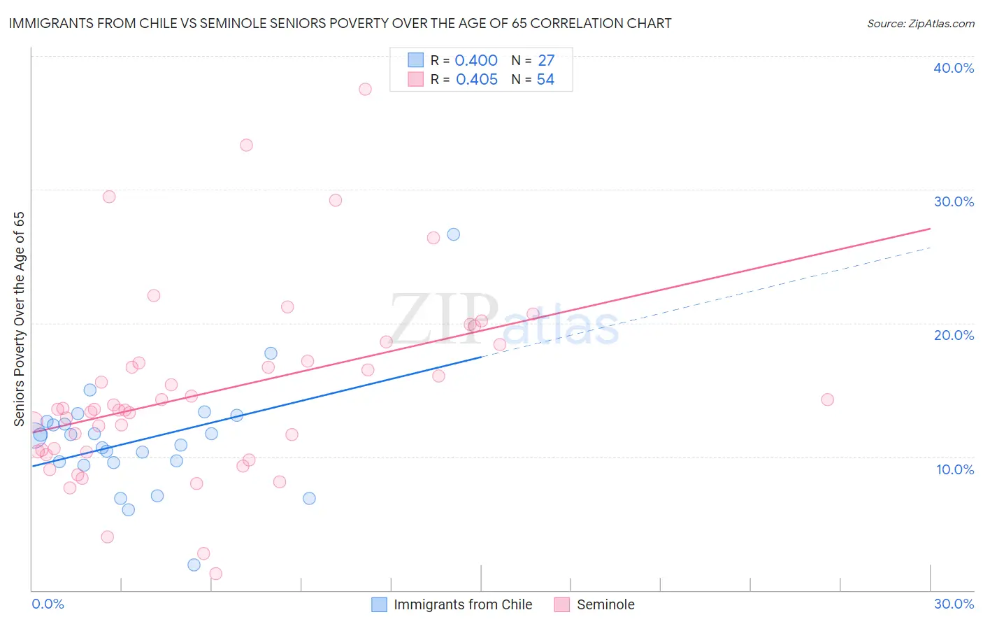 Immigrants from Chile vs Seminole Seniors Poverty Over the Age of 65