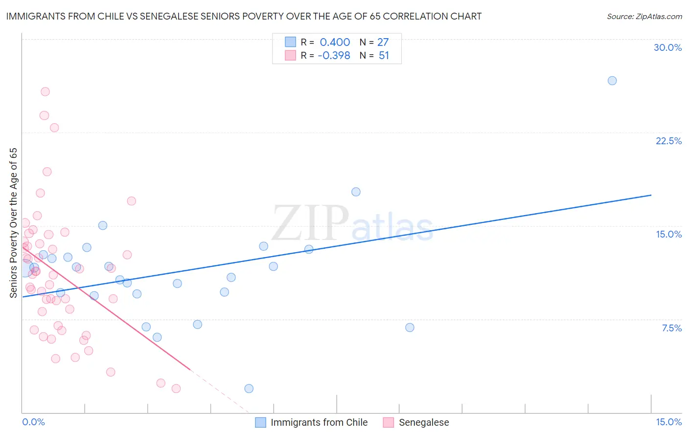 Immigrants from Chile vs Senegalese Seniors Poverty Over the Age of 65