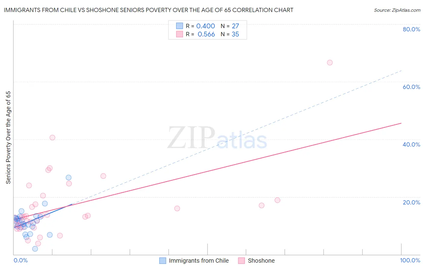 Immigrants from Chile vs Shoshone Seniors Poverty Over the Age of 65