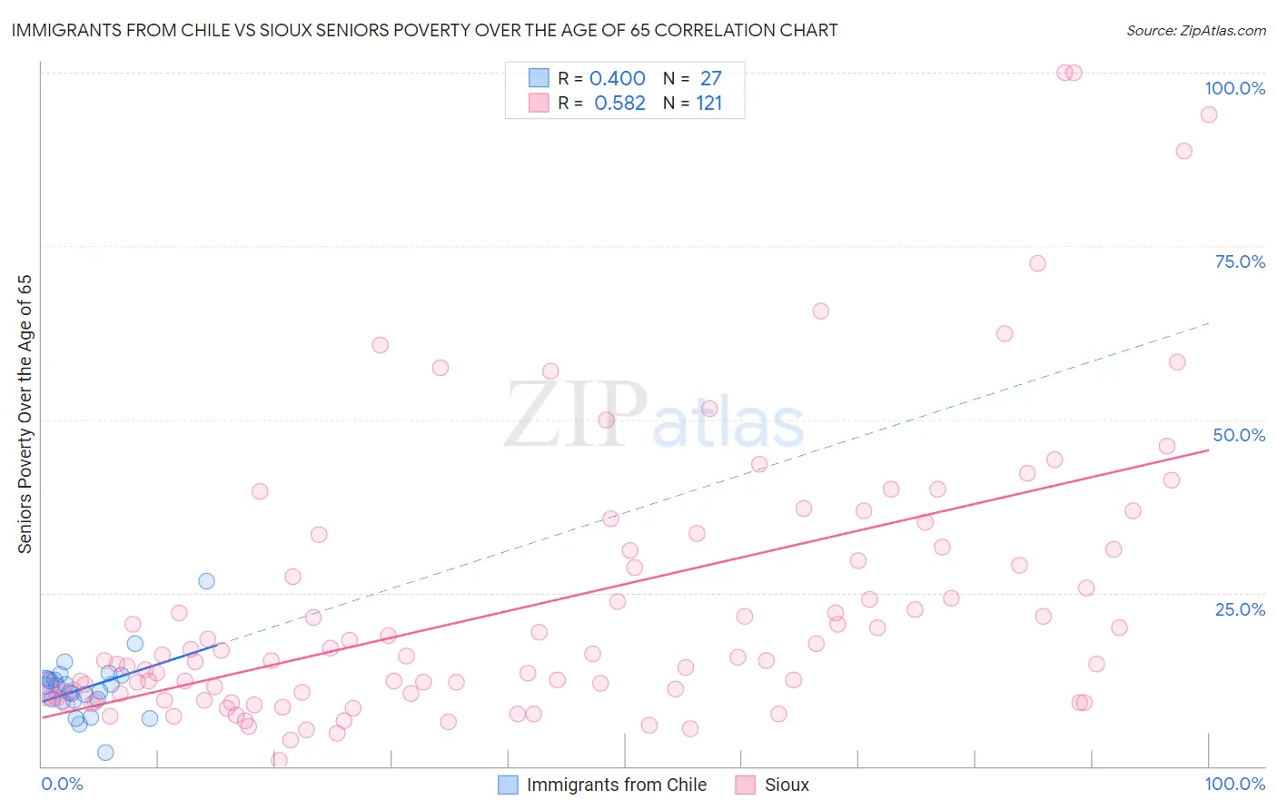 Immigrants from Chile vs Sioux Seniors Poverty Over the Age of 65