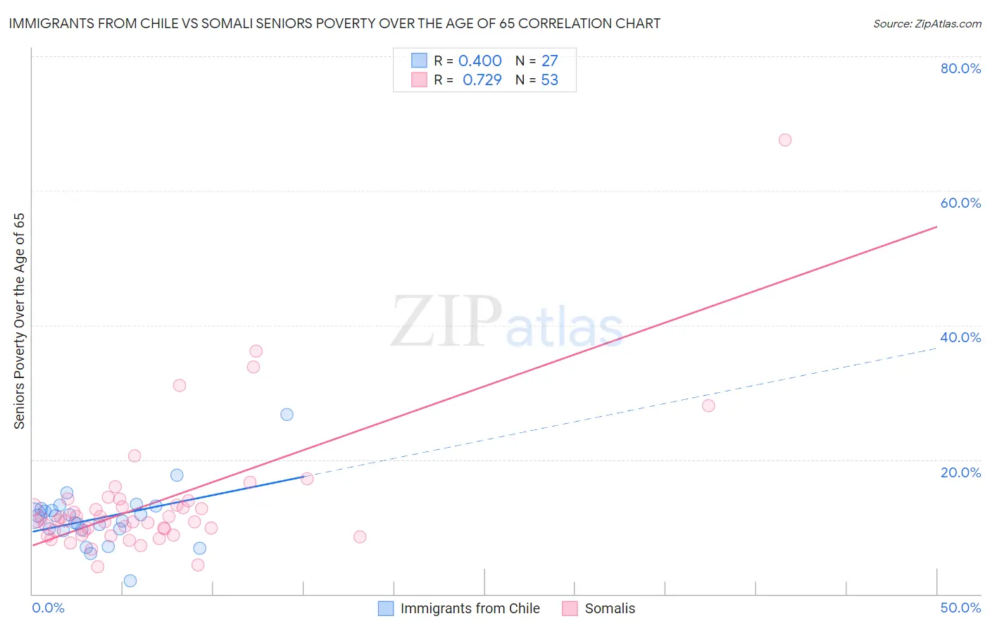 Immigrants from Chile vs Somali Seniors Poverty Over the Age of 65