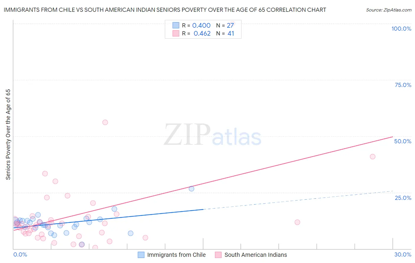 Immigrants from Chile vs South American Indian Seniors Poverty Over the Age of 65