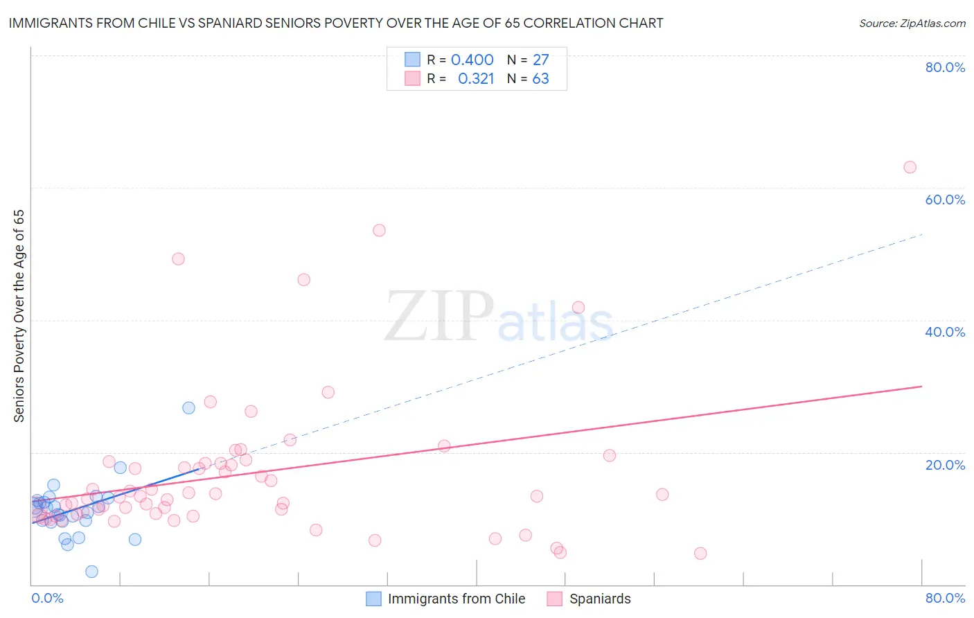 Immigrants from Chile vs Spaniard Seniors Poverty Over the Age of 65