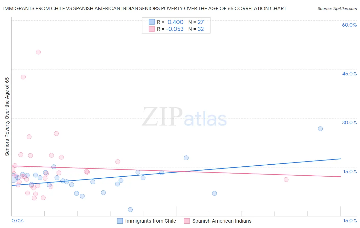 Immigrants from Chile vs Spanish American Indian Seniors Poverty Over the Age of 65